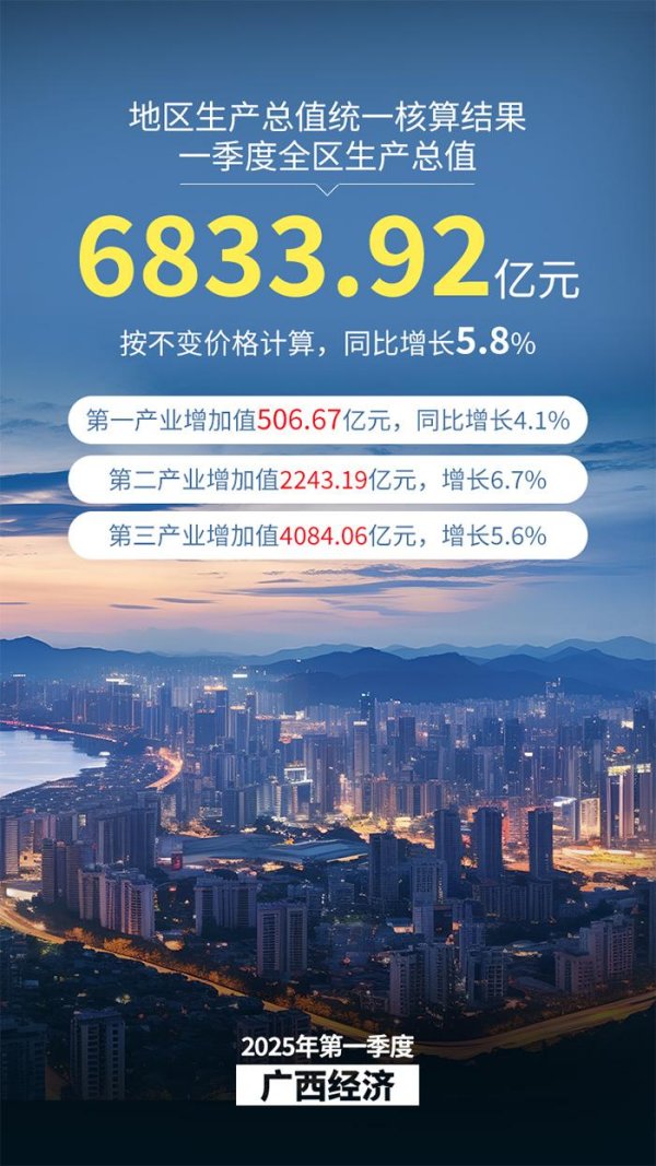 富腾优配 图说经济：开局良好 十组数据速览一季度广西经济
