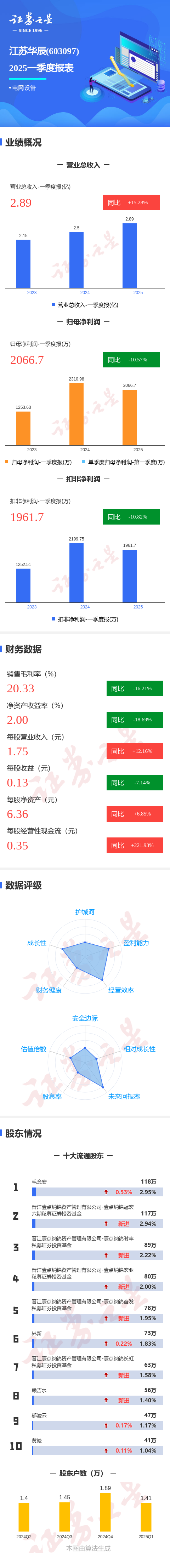 智慧优配 图解江苏华辰一季报：第一季度单季净利润同比减10.57%
