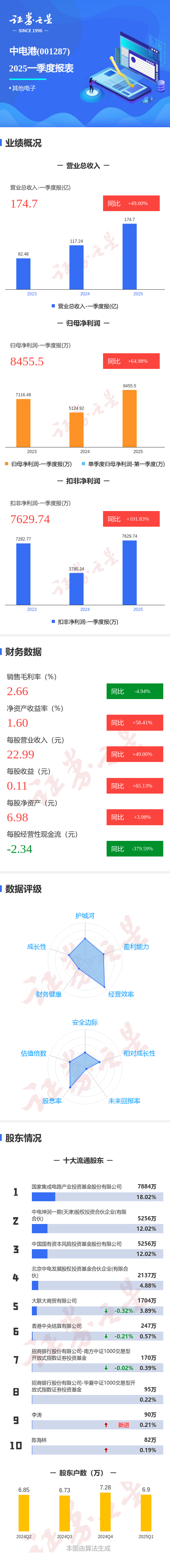 宝龙配资 图解中电港一季报：第一季度单季净利润同比增64.99%