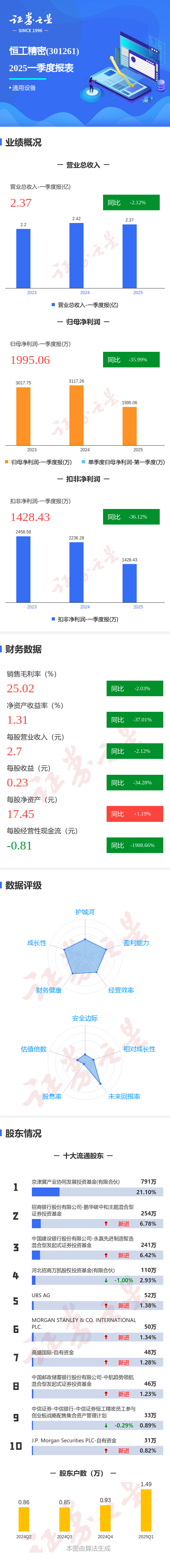 创同配资 图解恒工精密一季报：第一季度单季净利润同比减36.00%