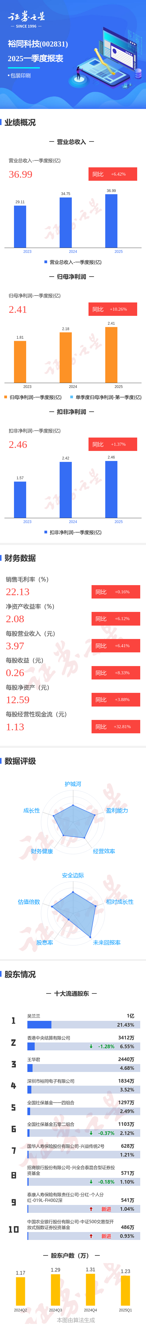 贝格富配资 图解裕同科技一季报：第一季度单季净利润同比增10.26%