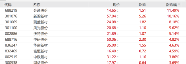 全市场2590只个股飘红 A股成交额连续3日破2万亿